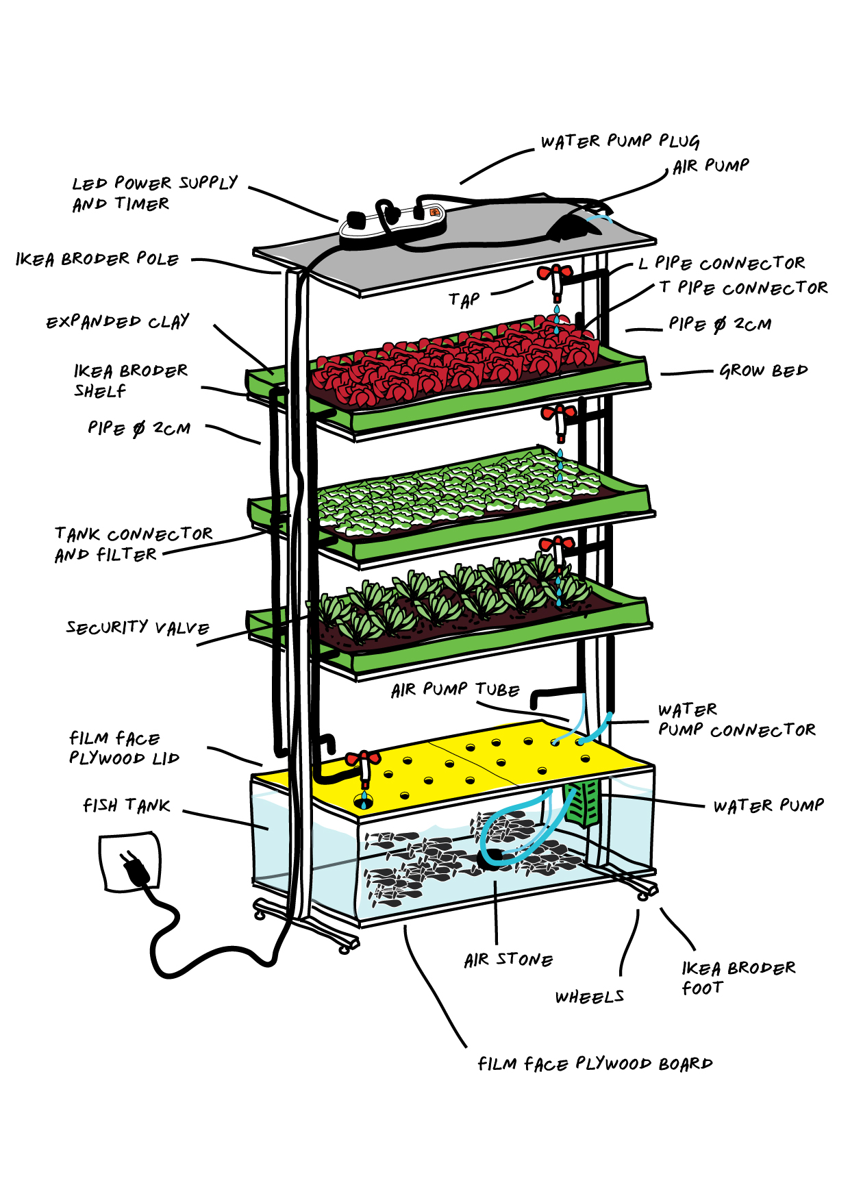 Aquaponics System diagram.